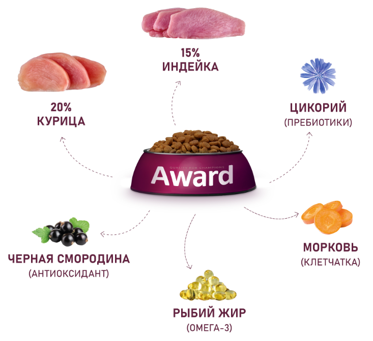 Сухой корм AWARD HYPO для собак всех пород с белой рыбой, брокколи, сельдерея и семян льна