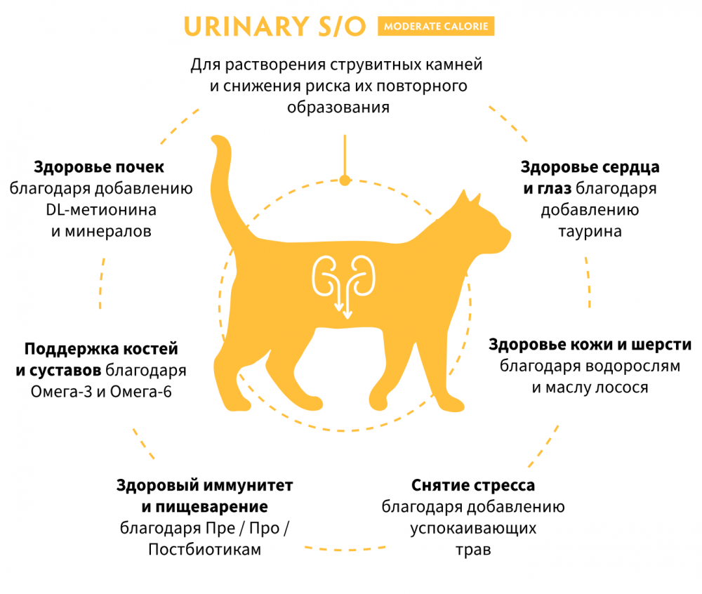 Корм Grandorf VET URINARY S/O MODERATE CALORIE для растворения струвитных мочевых камней, предрасположенных к набору лишнего веса для кошекn