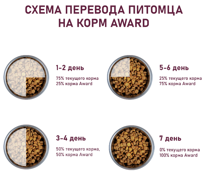 Сухой корм AWARD Healthy growth для котят от 1 месяца, беременных и кормящих кошек с индейкой и курицей с добавлением рыбьего жира и семян льна